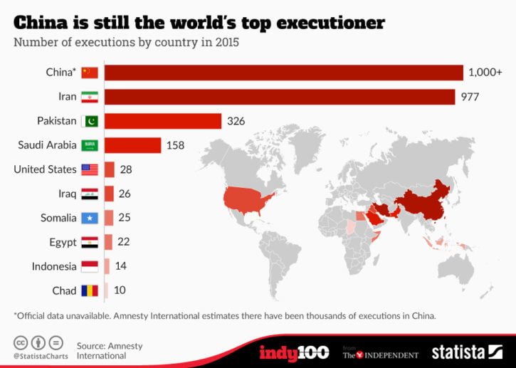 Global Executions At A 25 Year High